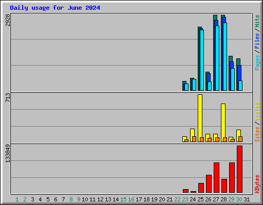 Daily usage for June 2024