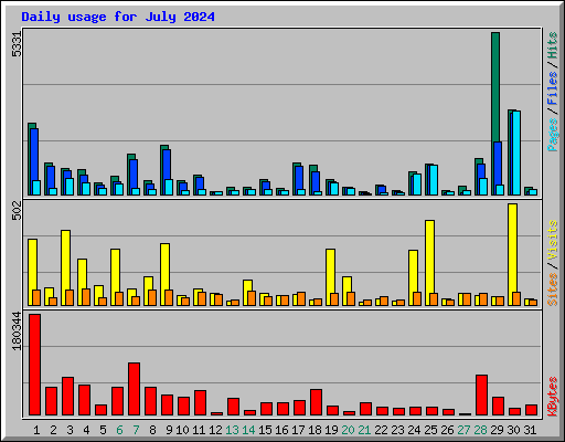 Daily usage for July 2024
