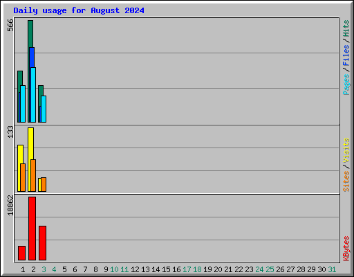 Daily usage for August 2024