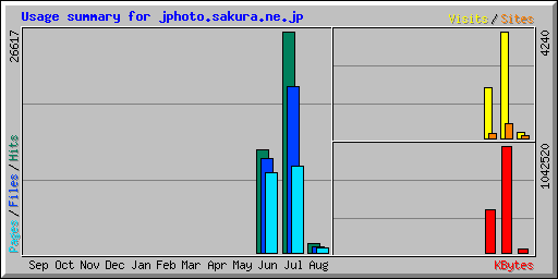 Usage summary for jphoto.sakura.ne.jp